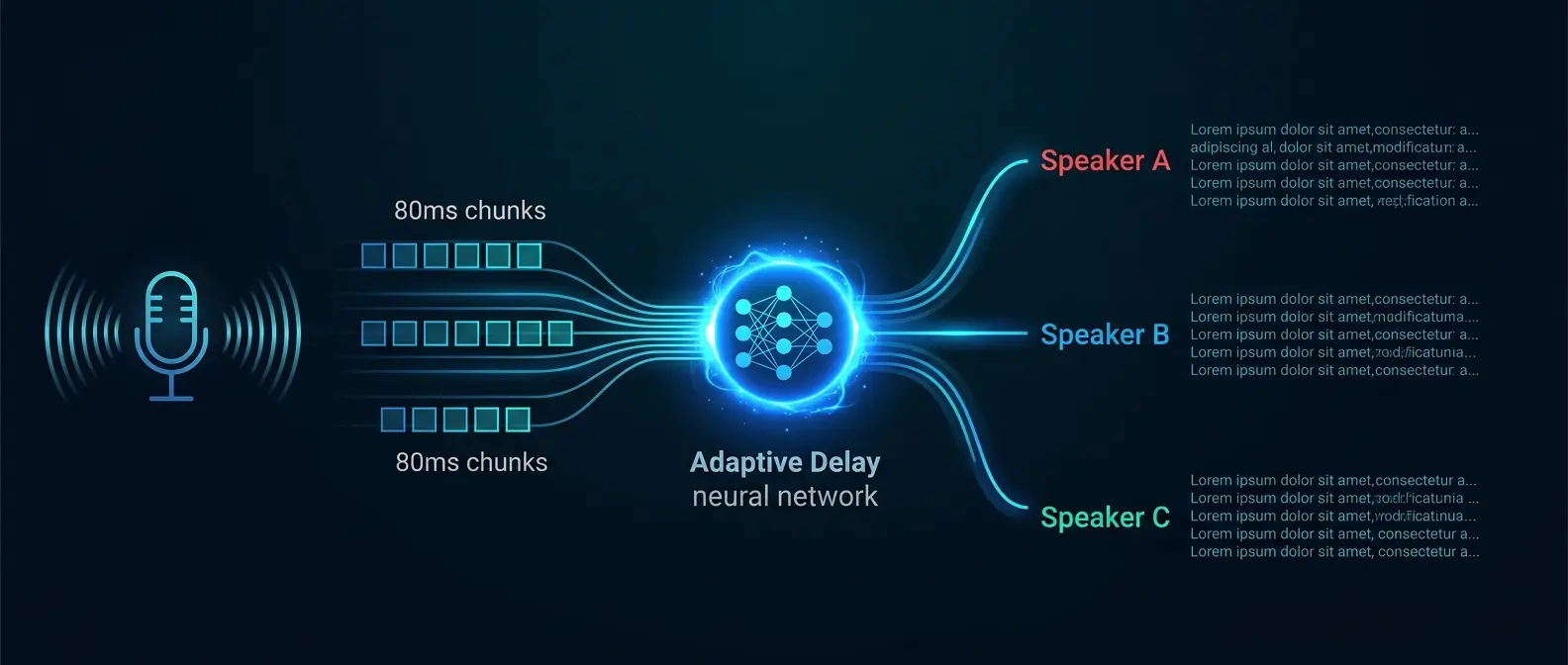 Meta Muse Voice Transcribe funcionamento adaptive delay diarização